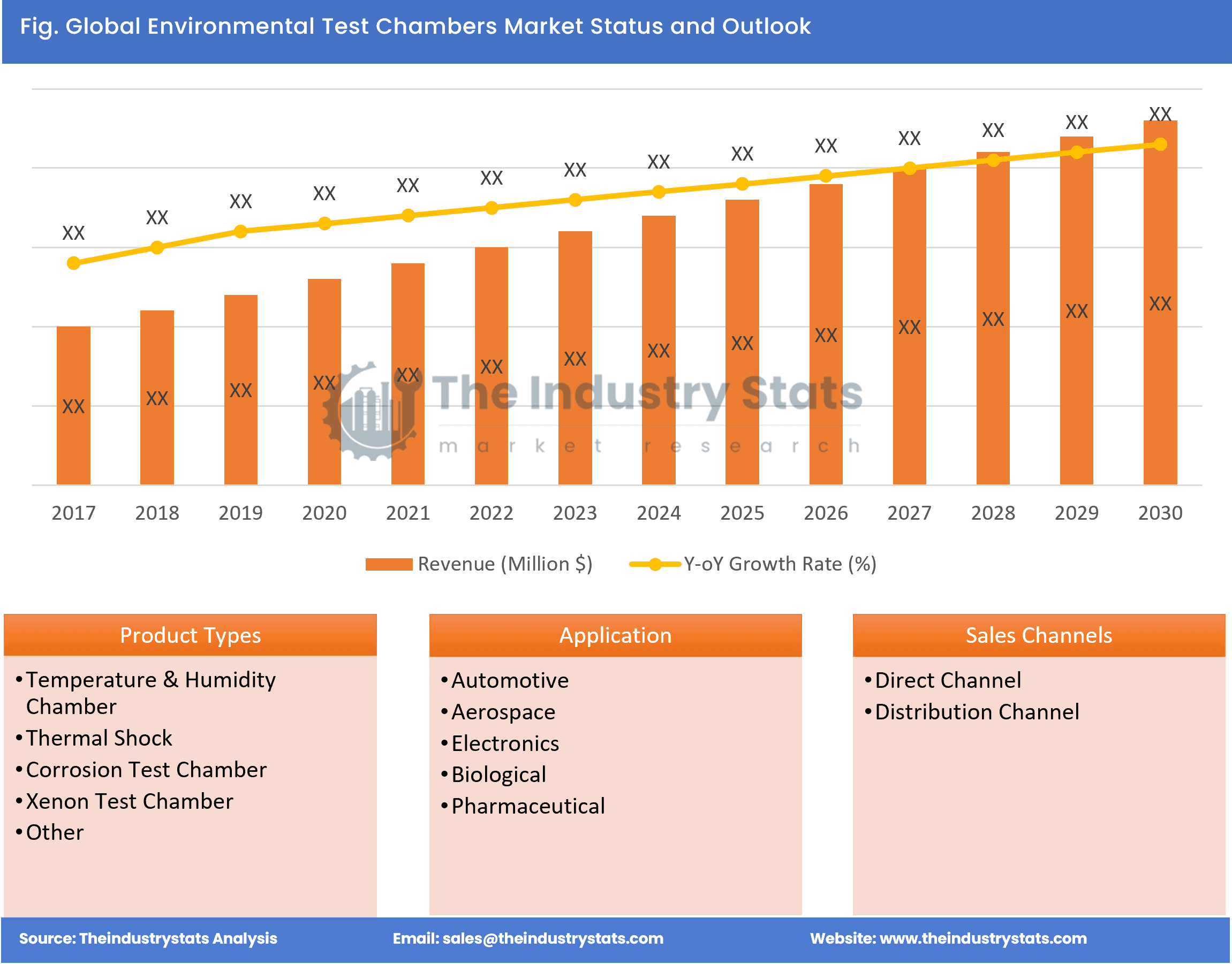 Environmental Test Chambers Status & Outlook